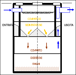 Schema di funzionamento fossa Imhoff