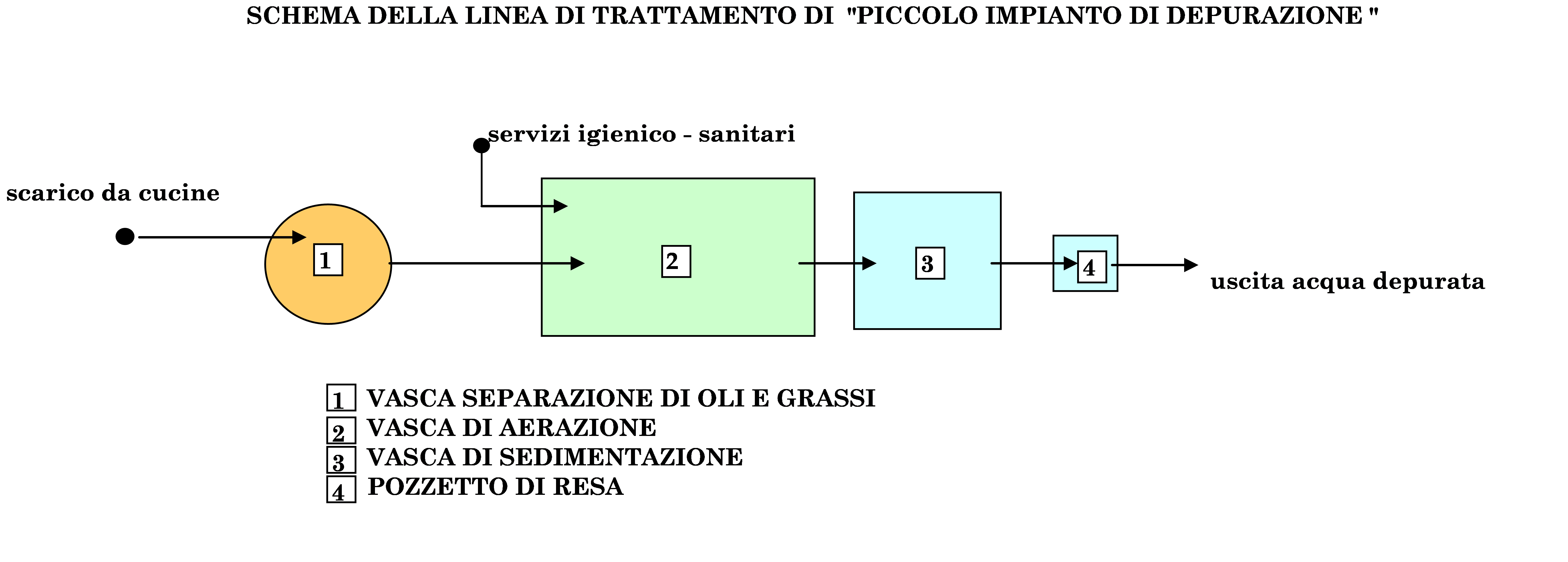 Schema di impianto di depurazione ad ossidazione totale per comunità abitative