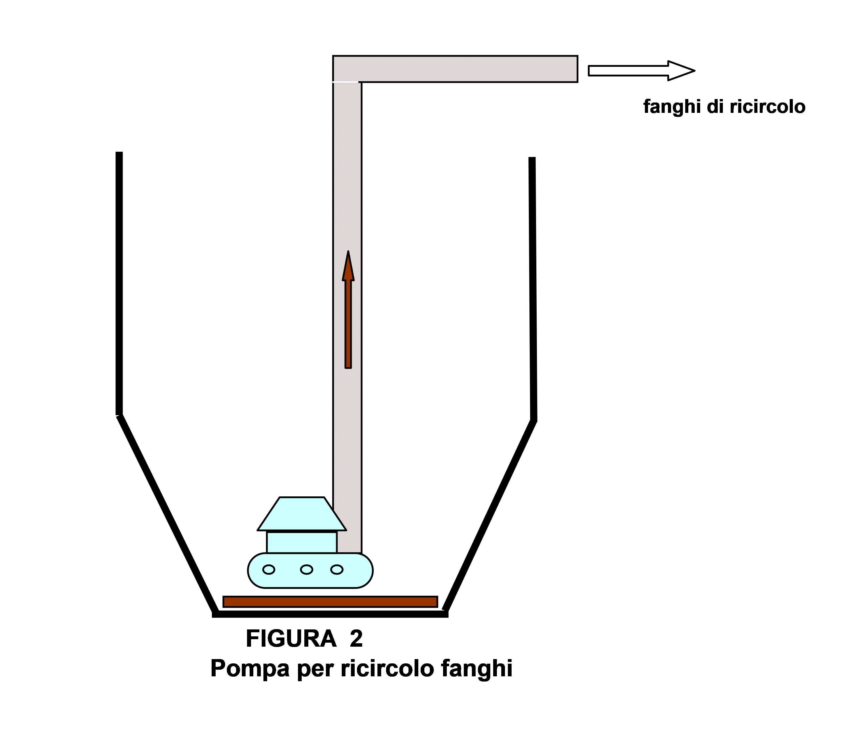 Pompa per ricircolo fanghi di digestione