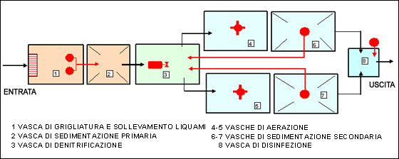 Impianto di depurazione prefabbricato per acque di scarico dei servizi igienico-sanitari di gruppo capannoni di attività produttive industriali