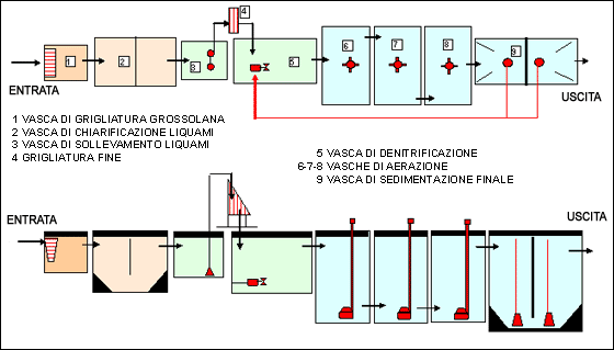 Esempio di calcolo e dimensionamento di un medio-piccolo Impianto di depurazione prefabbricato per acque di scarico di macello suini