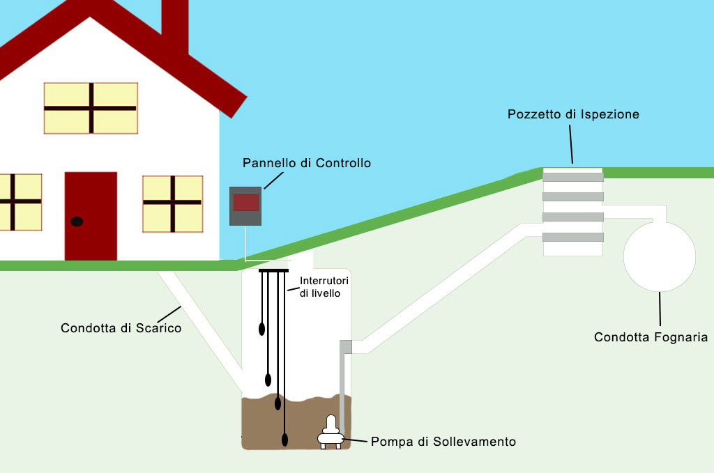 schema impianto di sollevamento