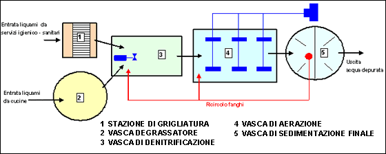 Piccolo Impianto di depurazione per acque di scarico di gruppo edifici residenziali