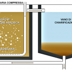 Depuratore ad ossidazione totale a fanghi attivi