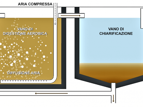 Schema depuratore ossidazione totale a doppia vasca