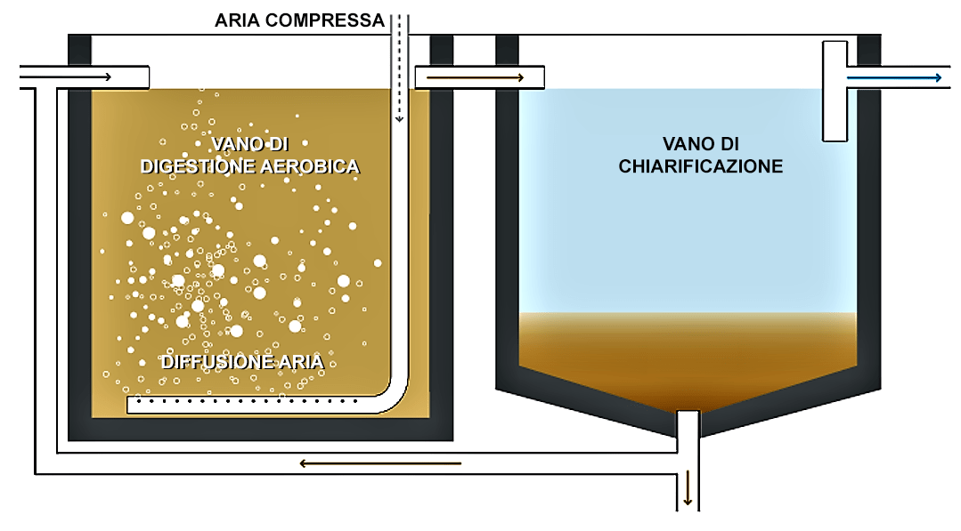 Schema depuratore ossidazione totale a doppia vasca