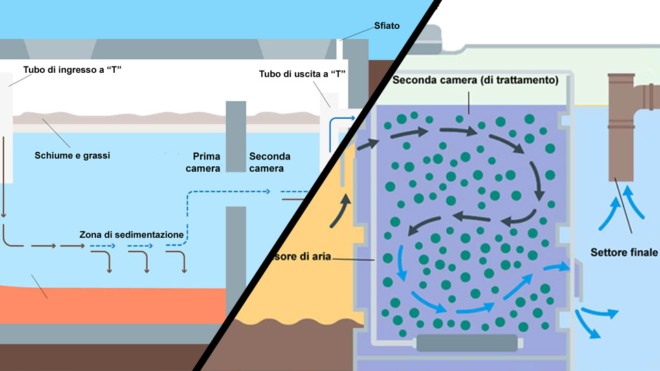 Fossa settica depuratore ad ossidazione totale