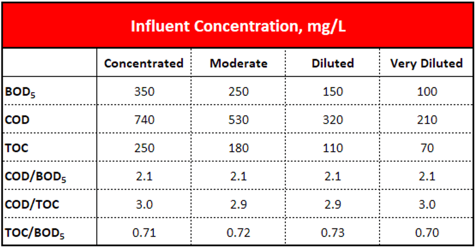 Concentrazione Affluente di BOD COD e TOC