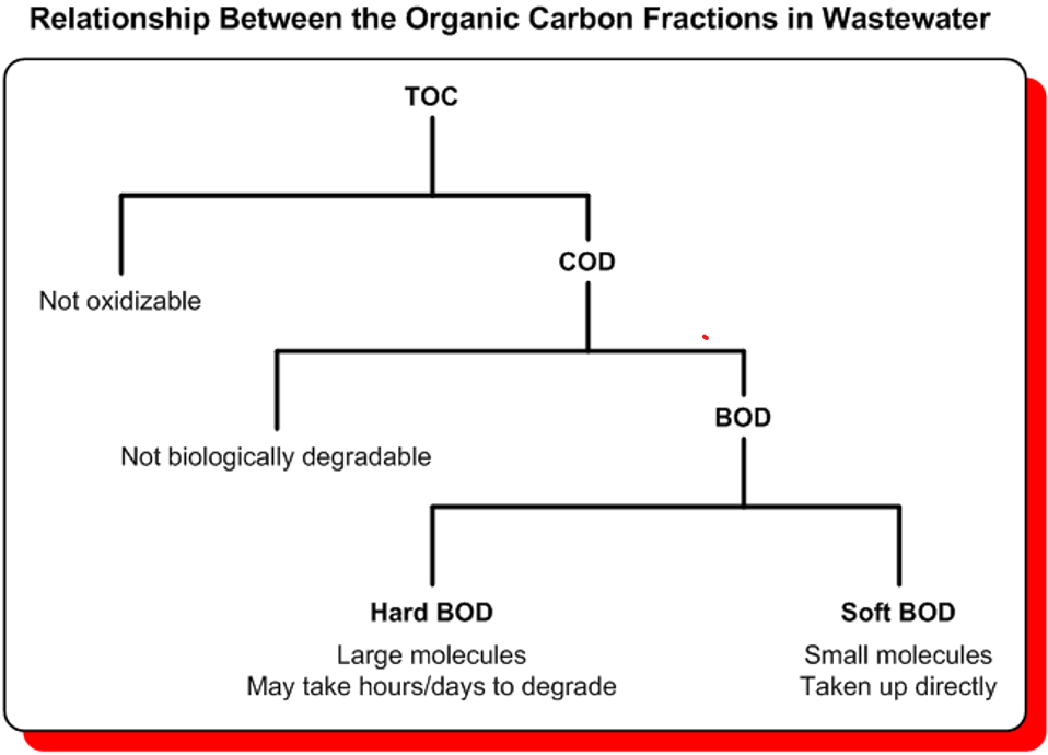 relazione tra le frazioni di carico organico nelle acque reflue