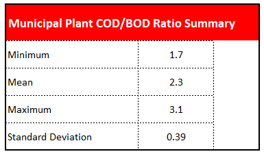 riepilogo statistico dati CODBOD urbani